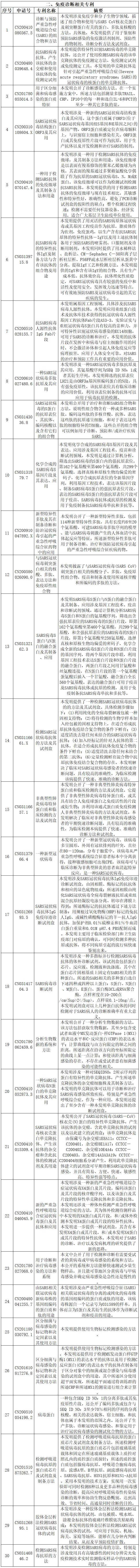 抗擊新型冠狀病毒肺炎專(zhuān)利資源遴選（六）--診斷/檢測(cè)專(zhuān)利