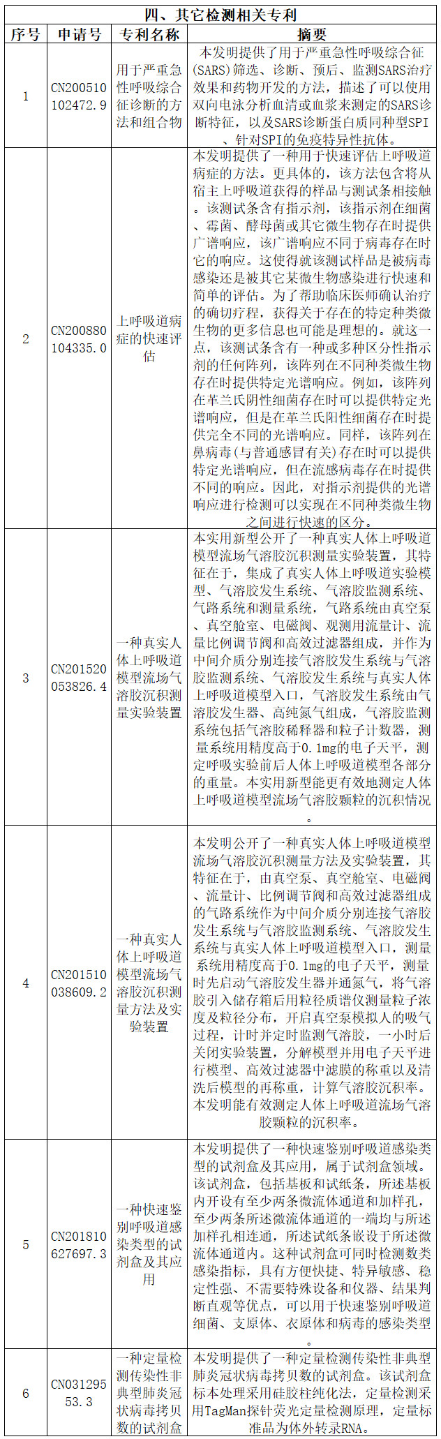 抗擊新型冠狀病毒肺炎專(zhuān)利資源遴選（六）--診斷/檢測(cè)專(zhuān)利