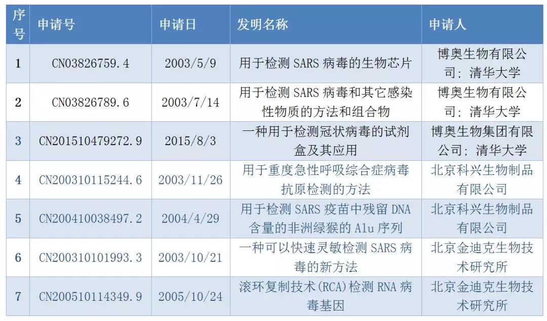 ?【北京IP ? 戰(zhàn)疫專利洞察】專利大數據“把脈”國內冠狀病毒檢測診斷技術