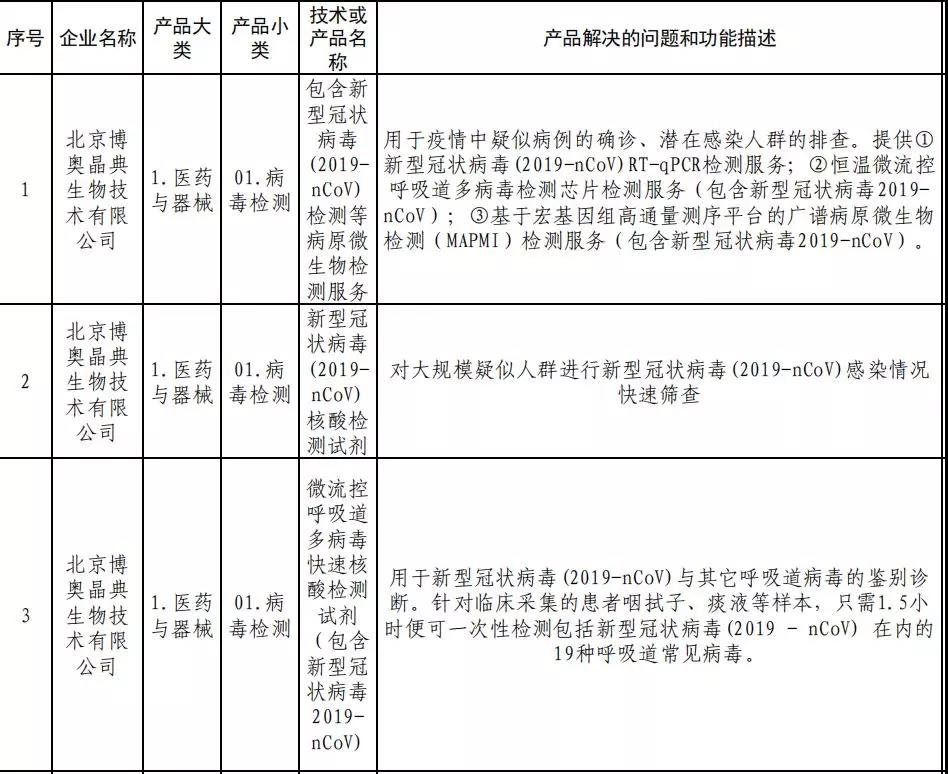 ?【北京IP ? 戰(zhàn)疫專利洞察】專利大數據“把脈”國內冠狀病毒檢測診斷技術