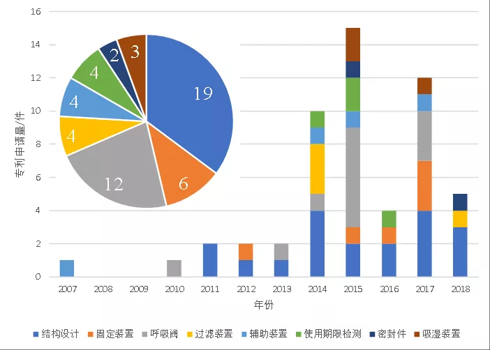 新冠肺炎專利分析遴選：霍尼韋爾的呼吸防護產(chǎn)業(yè)——在中國