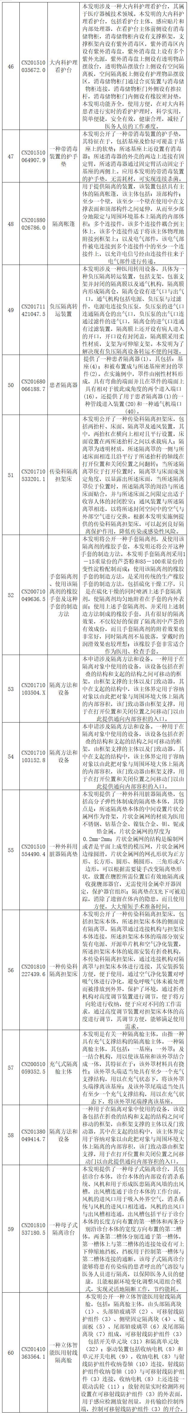 抗擊新型冠狀病毒肺炎專利資源遴選（八）——呼吸急救裝置專利