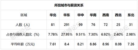 2019年企業(yè)IPR薪資&生存現(xiàn)狀調(diào)查問(wèn)卷發(fā)布！