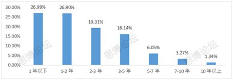 2019年企業(yè)IPR薪資&生存現(xiàn)狀調(diào)查問(wèn)卷發(fā)布！