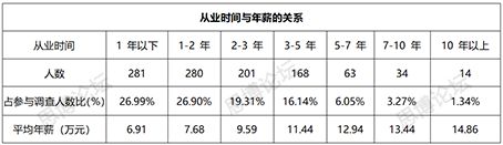 2019年企業(yè)IPR薪資&生存現(xiàn)狀調(diào)查問(wèn)卷發(fā)布！