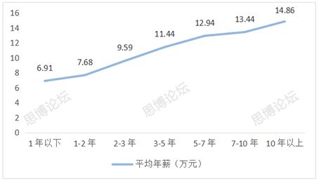 2019年企業(yè)IPR薪資&生存現(xiàn)狀調(diào)查問(wèn)卷發(fā)布！