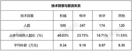 2019年企業(yè)IPR薪資&生存現(xiàn)狀調(diào)查問(wèn)卷發(fā)布！