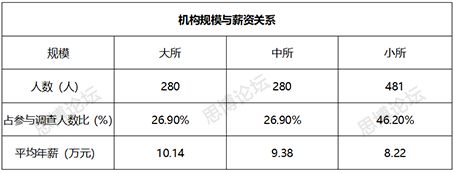 2019年企業(yè)IPR薪資&生存現(xiàn)狀調(diào)查問(wèn)卷發(fā)布！