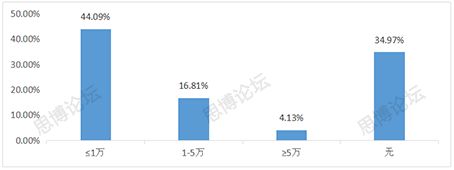 2019年企業(yè)IPR薪資&生存現(xiàn)狀調(diào)查問(wèn)卷發(fā)布！