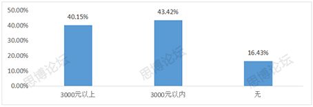 2019年企業(yè)IPR薪資&生存現(xiàn)狀調(diào)查問(wèn)卷發(fā)布！