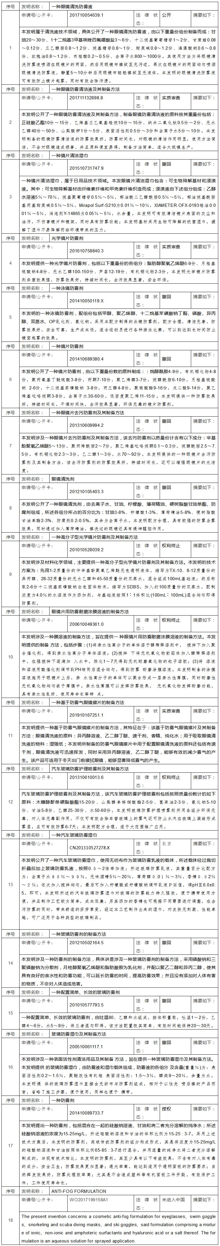 ?新冠肺炎專利分析遴選：抗擊新冠狀病毒肺炎防護(hù)用品之護(hù)目鏡防霧技術(shù)專利分析