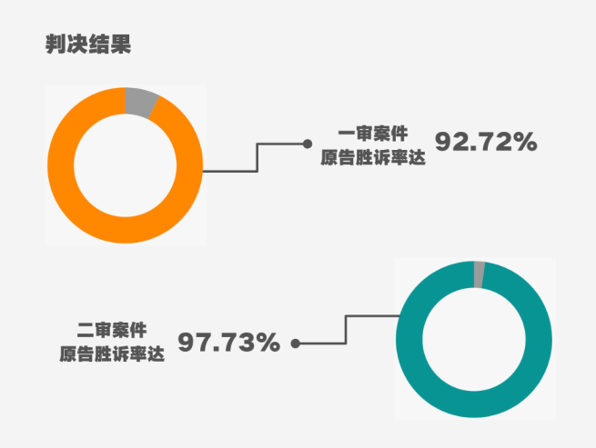 著作權(quán)侵權(quán)案件特點及判賠額度大數(shù)據(jù)分析報告