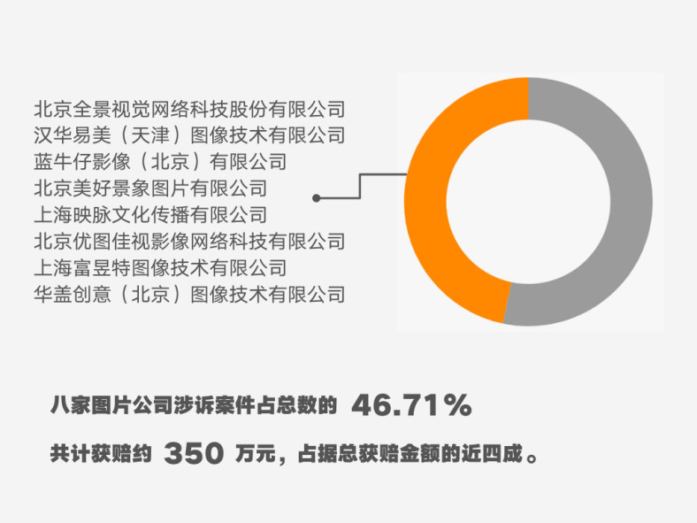 著作權(quán)侵權(quán)案件特點及判賠額度大數(shù)據(jù)分析報告