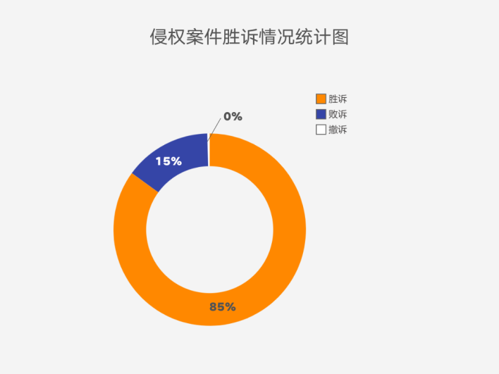 著作權(quán)侵權(quán)案件特點(diǎn)及判賠額度大數(shù)據(jù)分析報(bào)告