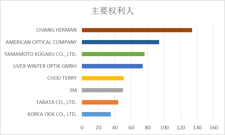 全球護目鏡專利布局分析