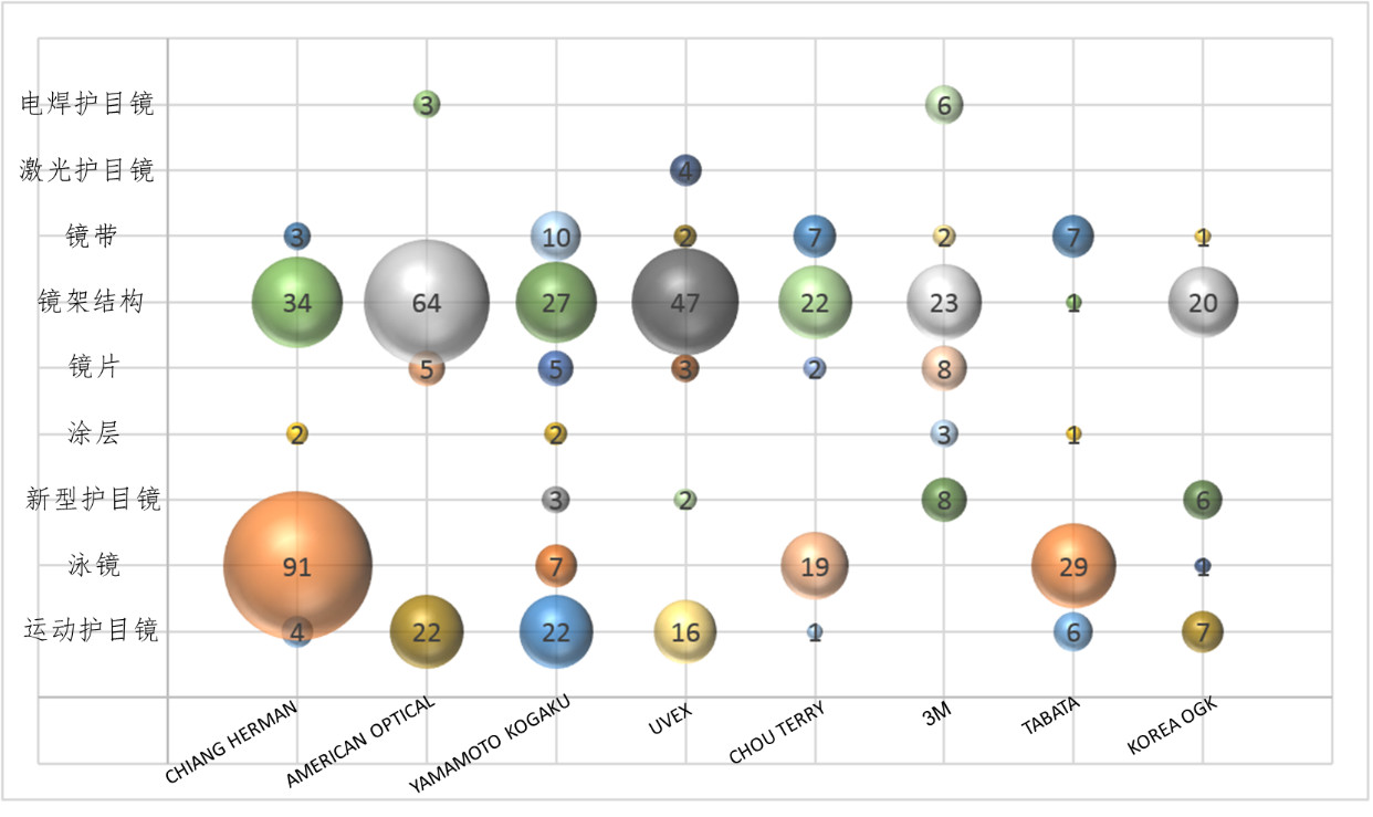 全球護目鏡專利布局分析