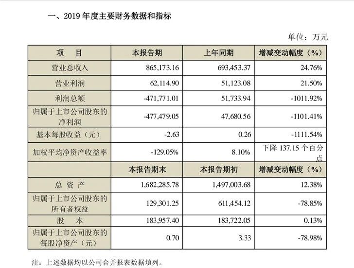 受與摩托羅拉知識產(chǎn)權訴訟案影響，海能達預計2019年全年虧損超47億