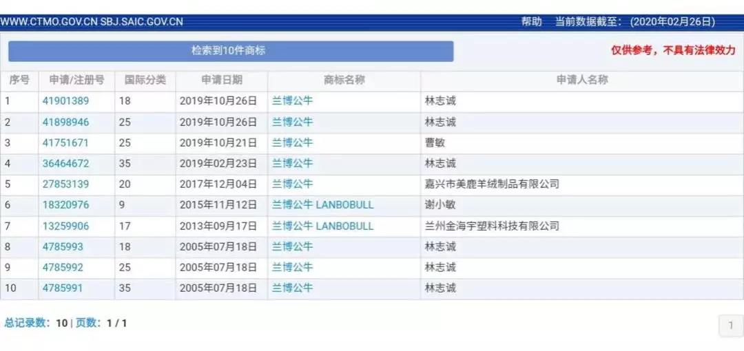 蘭博基尼、蘭博公牛、公牛，你分得清嗎？