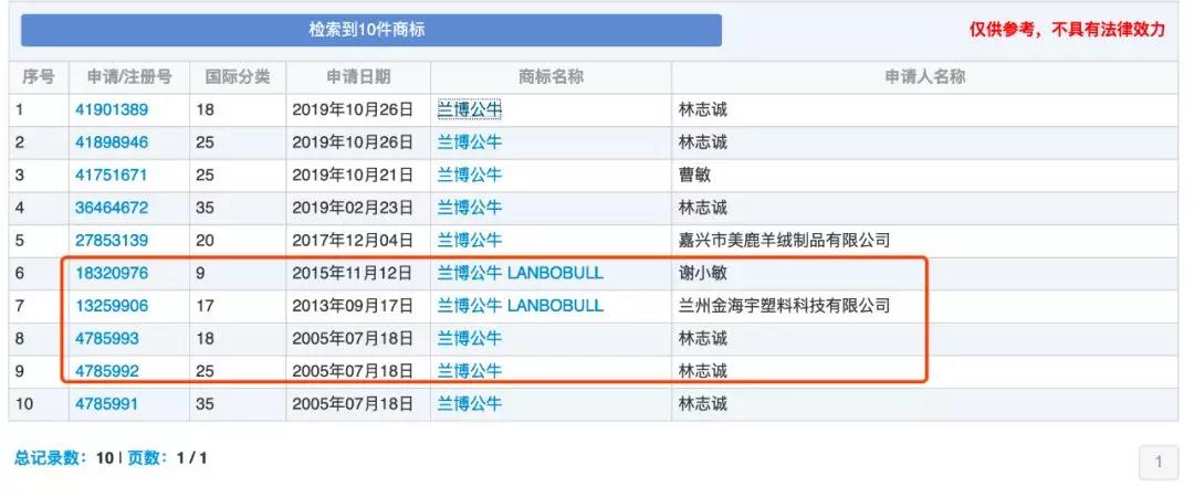 蘭博基尼、蘭博公牛、公牛，你分得清嗎？