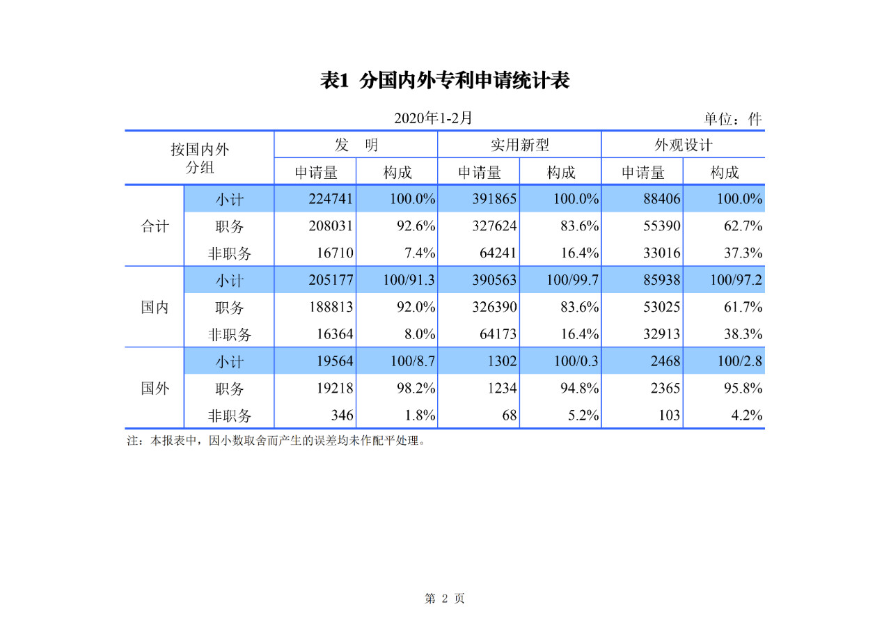 剛剛！國(guó)知局公布2020年1-2月專利、商標(biāo)、地理標(biāo)志等統(tǒng)計(jì)數(shù)據(jù)