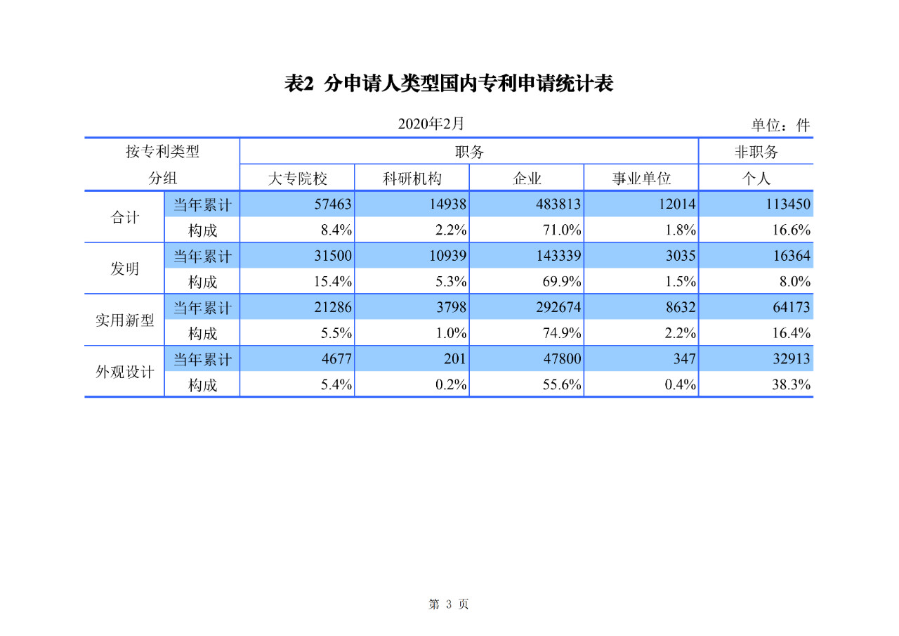 剛剛！國(guó)知局公布2020年1-2月專利、商標(biāo)、地理標(biāo)志等統(tǒng)計(jì)數(shù)據(jù)