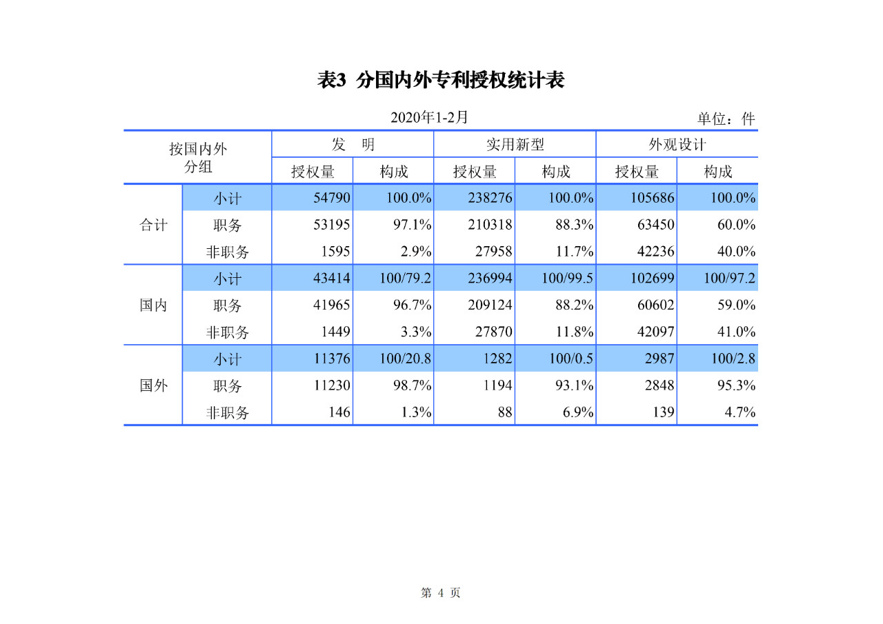 剛剛！國知局公布2020年1-2月專利、商標(biāo)、地理標(biāo)志等統(tǒng)計數(shù)據(jù)