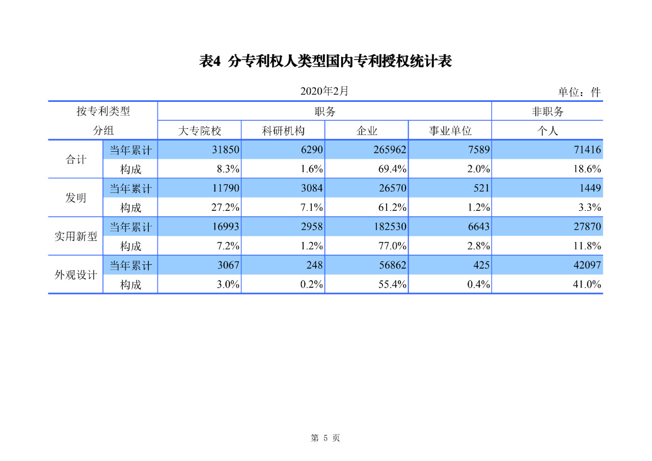 剛剛！國(guó)知局公布2020年1-2月專利、商標(biāo)、地理標(biāo)志等統(tǒng)計(jì)數(shù)據(jù)