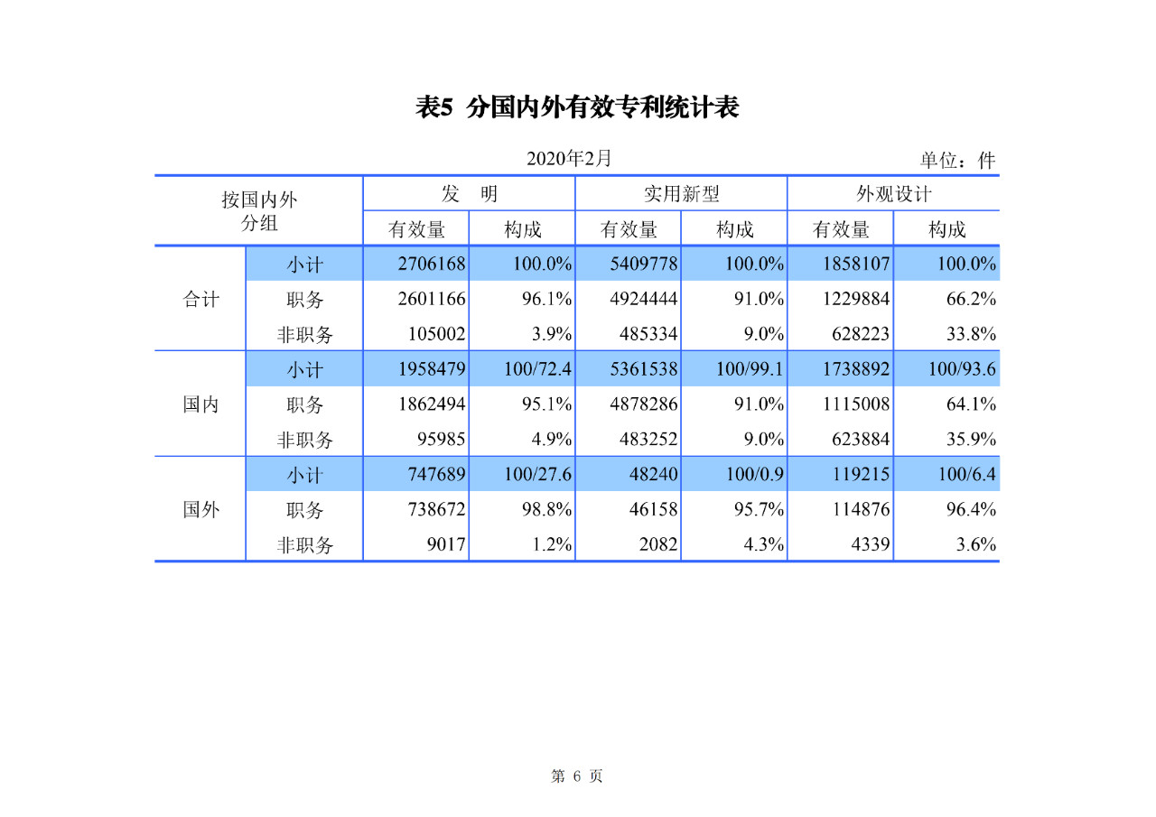 剛剛！國(guó)知局公布2020年1-2月專利、商標(biāo)、地理標(biāo)志等統(tǒng)計(jì)數(shù)據(jù)