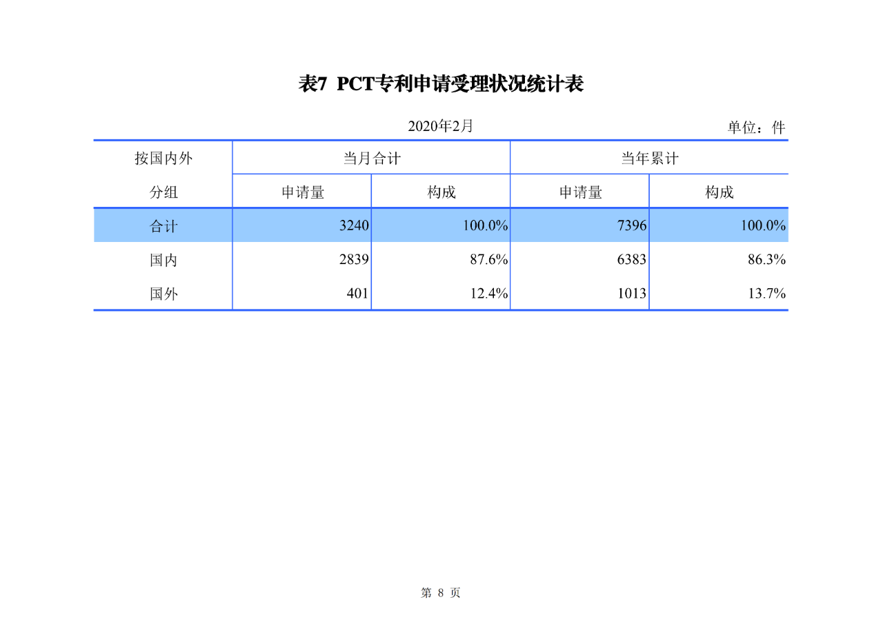 剛剛！國(guó)知局公布2020年1-2月專利、商標(biāo)、地理標(biāo)志等統(tǒng)計(jì)數(shù)據(jù)