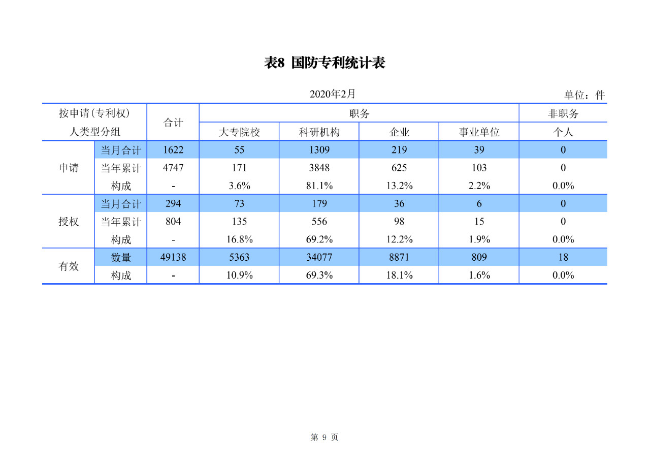 剛剛！國知局公布2020年1-2月專利、商標(biāo)、地理標(biāo)志等統(tǒng)計數(shù)據(jù)