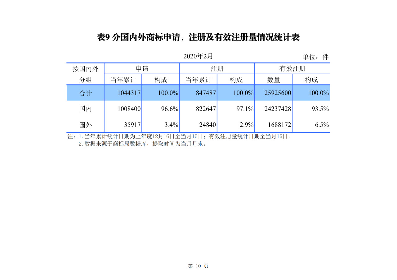 剛剛！國(guó)知局公布2020年1-2月專利、商標(biāo)、地理標(biāo)志等統(tǒng)計(jì)數(shù)據(jù)