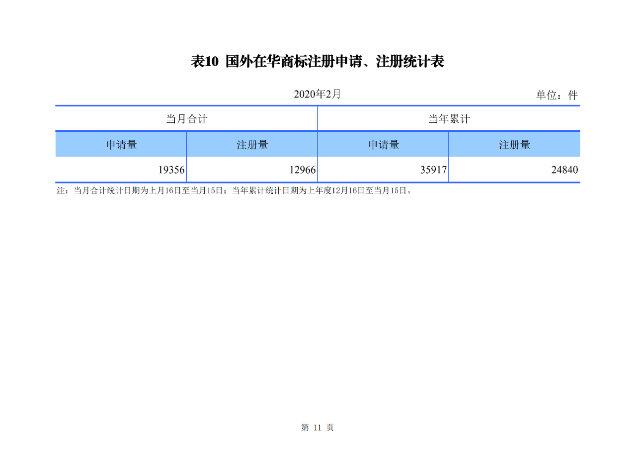 剛剛！國知局公布2020年1-2月專利、商標(biāo)、地理標(biāo)志等統(tǒng)計數(shù)據(jù)