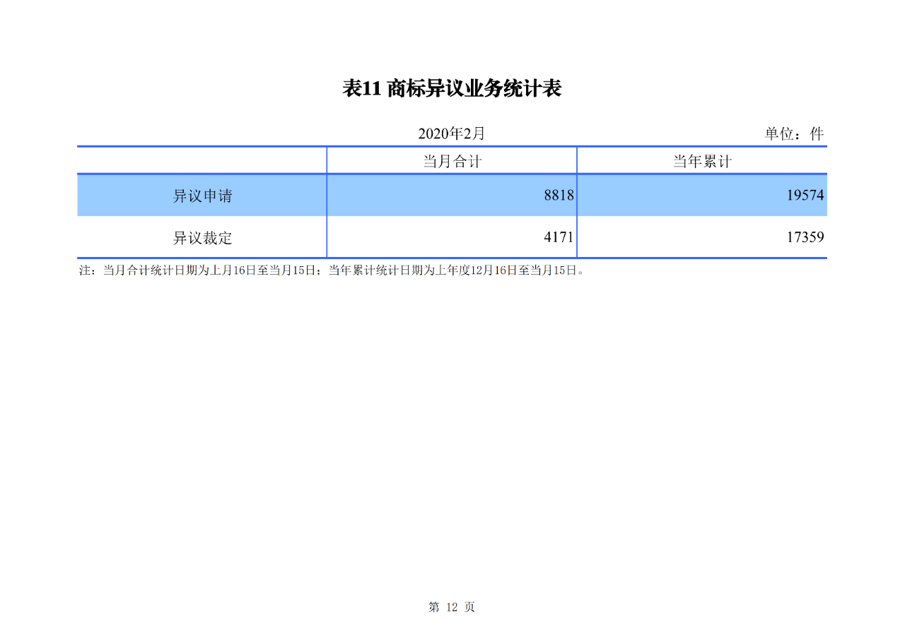 剛剛！國(guó)知局公布2020年1-2月專利、商標(biāo)、地理標(biāo)志等統(tǒng)計(jì)數(shù)據(jù)