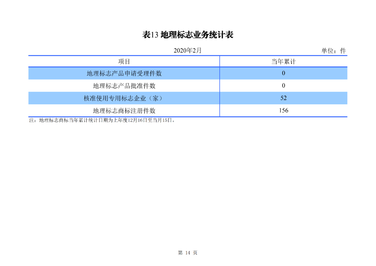 剛剛！國(guó)知局公布2020年1-2月專利、商標(biāo)、地理標(biāo)志等統(tǒng)計(jì)數(shù)據(jù)