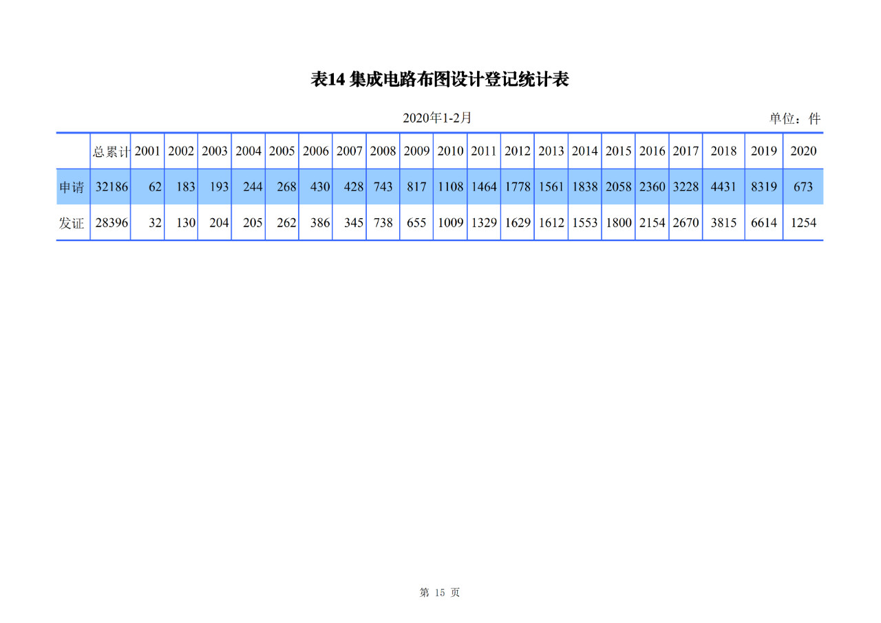 剛剛！國(guó)知局公布2020年1-2月專利、商標(biāo)、地理標(biāo)志等統(tǒng)計(jì)數(shù)據(jù)