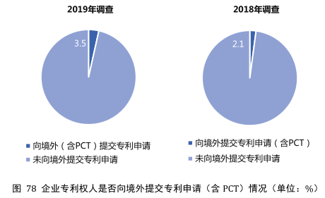 要點提煉！2019年中國專利調(diào)查報告分析