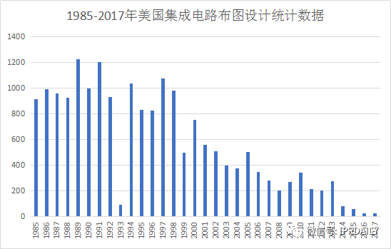 淺析集成電路布圖設計在中國知識產權發(fā)展中對芯片設計企業(yè)的重要性