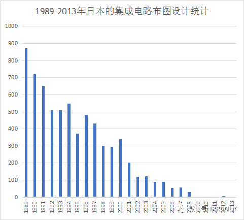 淺析集成電路布圖設計在中國知識產權發(fā)展中對芯片設計企業(yè)的重要性