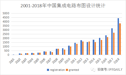 淺析集成電路布圖設計在中國知識產權發(fā)展中對芯片設計企業(yè)的重要性