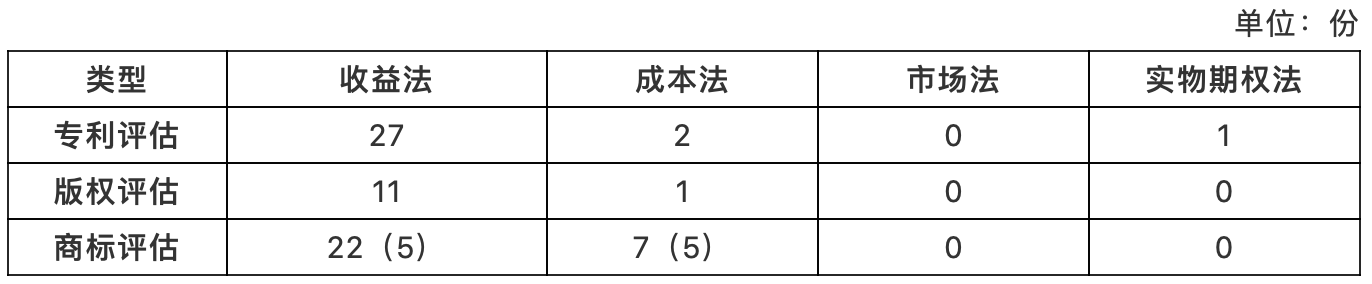 上市公司知識產(chǎn)權(quán)價(jià)值評估案例實(shí)證分析