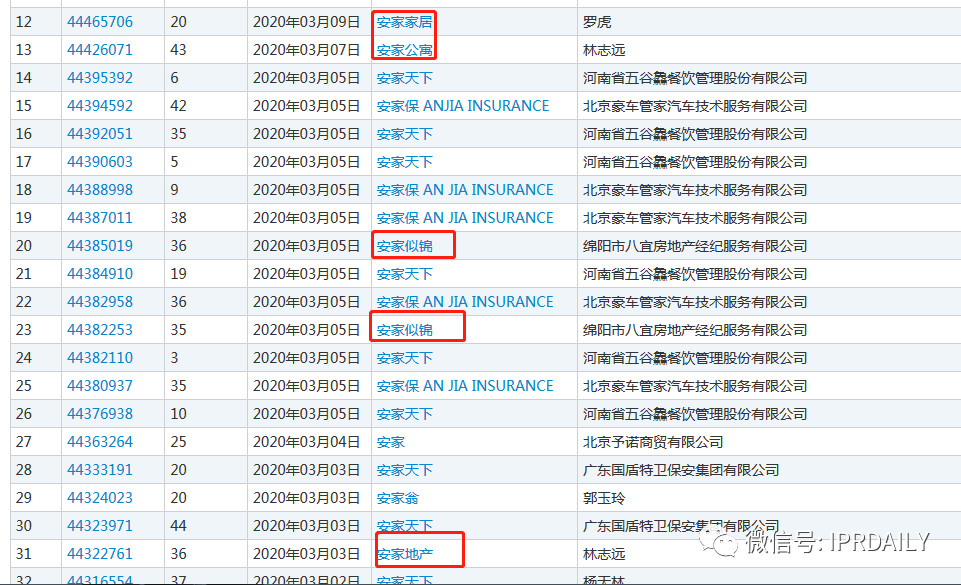 無一幸免！“安家”、“房似錦”、“徐姑姑”商標遭搶注！