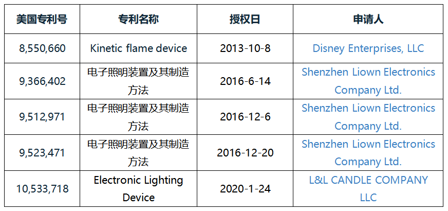 美國國際貿(mào)易委員會(huì)對(duì)電子蠟燭及其組件產(chǎn)品發(fā)起337調(diào)查，12家中企涉案