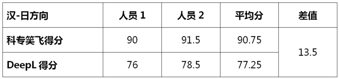 不評不知道，一評驚一跳！----“科專笑飛”系統(tǒng)獨領(lǐng)專利機翻風(fēng)騷！