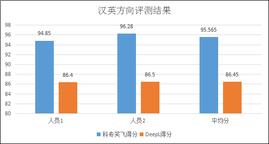 不評不知道，一評驚一跳！----“科專笑飛”系統(tǒng)獨領(lǐng)專利機翻風(fēng)騷！