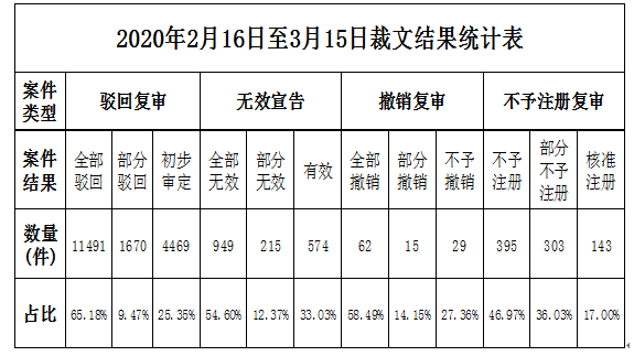 2020年第3期商標評審案件審理情況月報（全文）