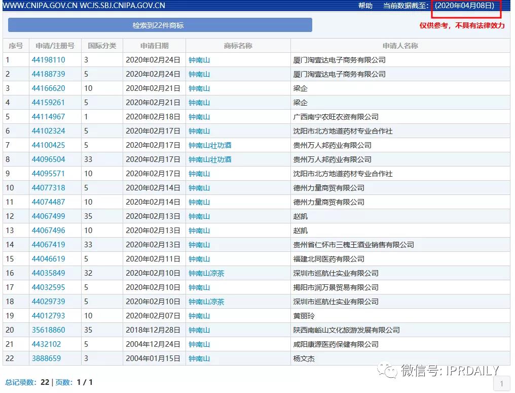 頂風作案！“李蘭娟”商標也遭搶注，3月5日還有人提交申請