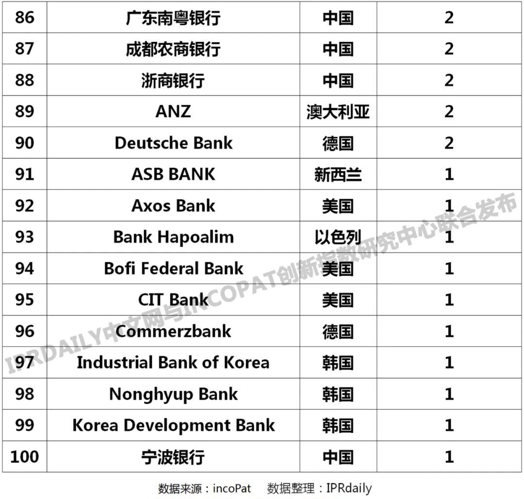 2019年全球銀行發(fā)明專利排行榜(TOP100)