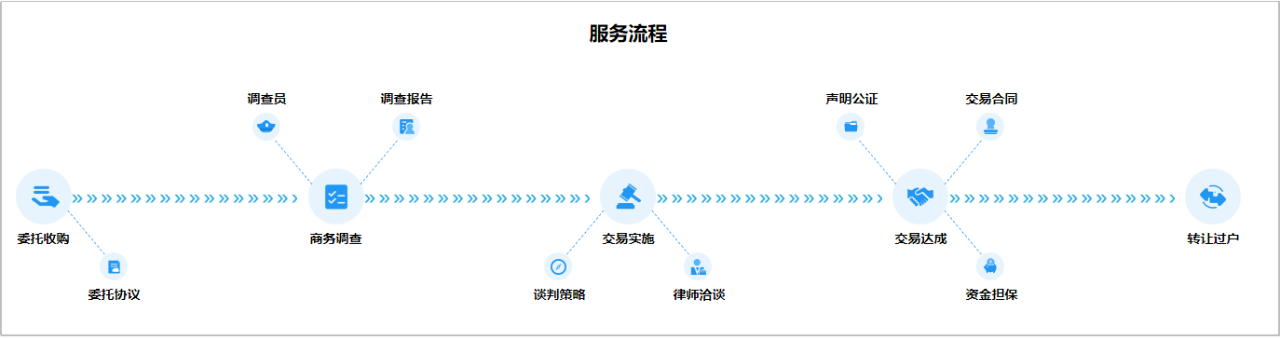 交易革新 | 技術賦能讓商標交易業(yè)務倍增！