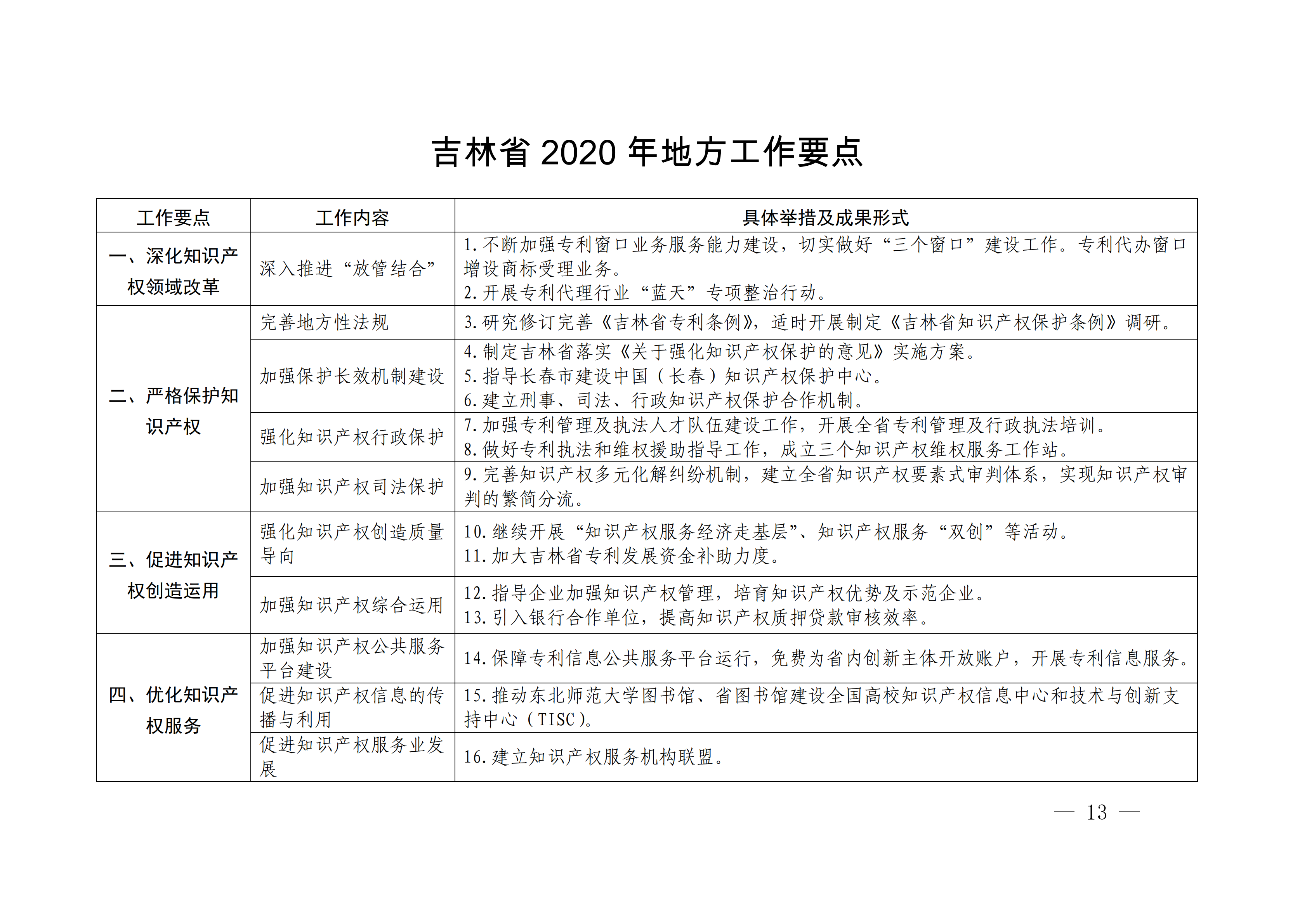 國(guó)務(wù)院發(fā)布《2020年地方知識(shí)產(chǎn)權(quán)戰(zhàn)略實(shí)施暨強(qiáng)國(guó)建設(shè)工作要點(diǎn)》全文