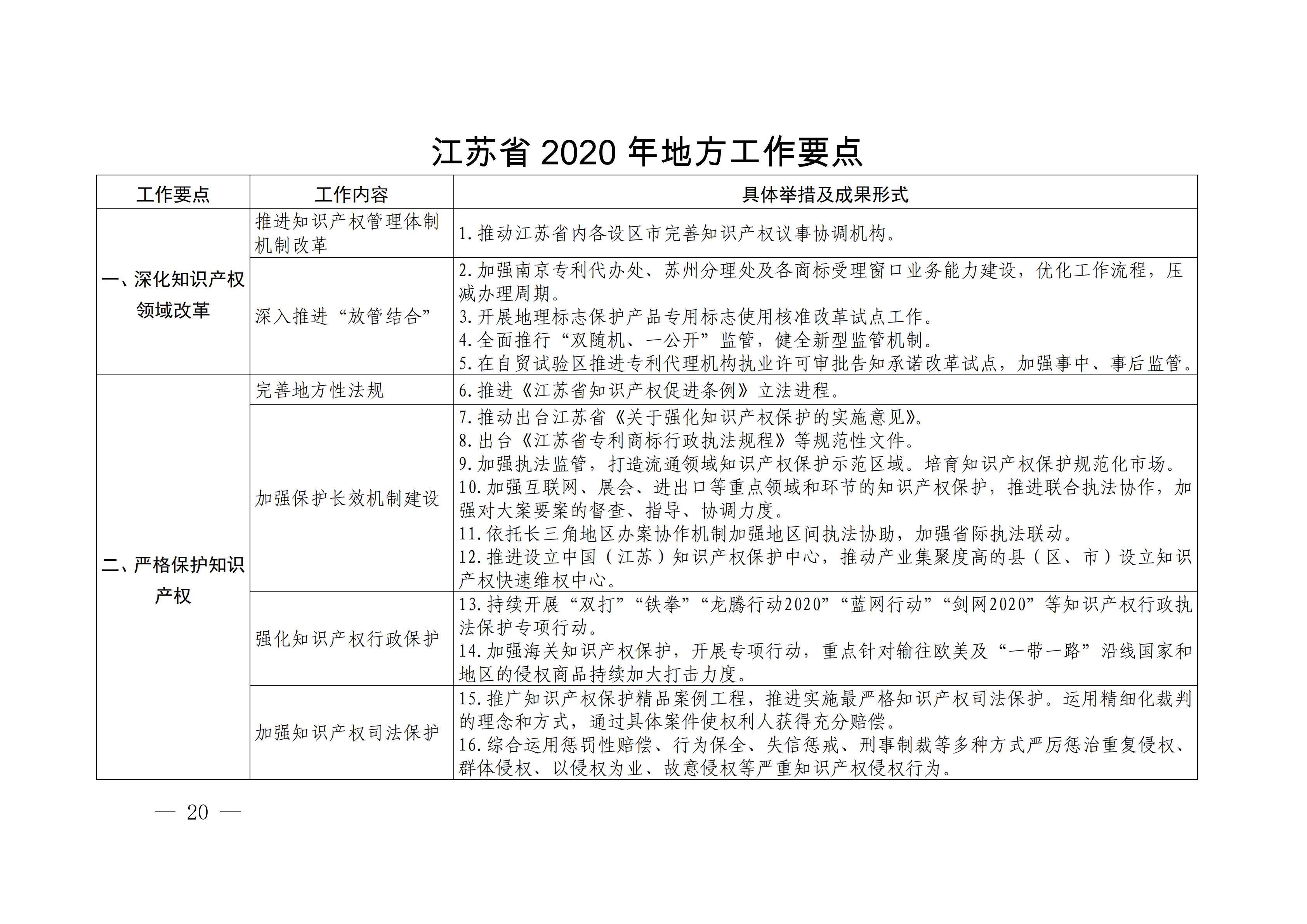 國(guó)務(wù)院發(fā)布《2020年地方知識(shí)產(chǎn)權(quán)戰(zhàn)略實(shí)施暨強(qiáng)國(guó)建設(shè)工作要點(diǎn)》全文